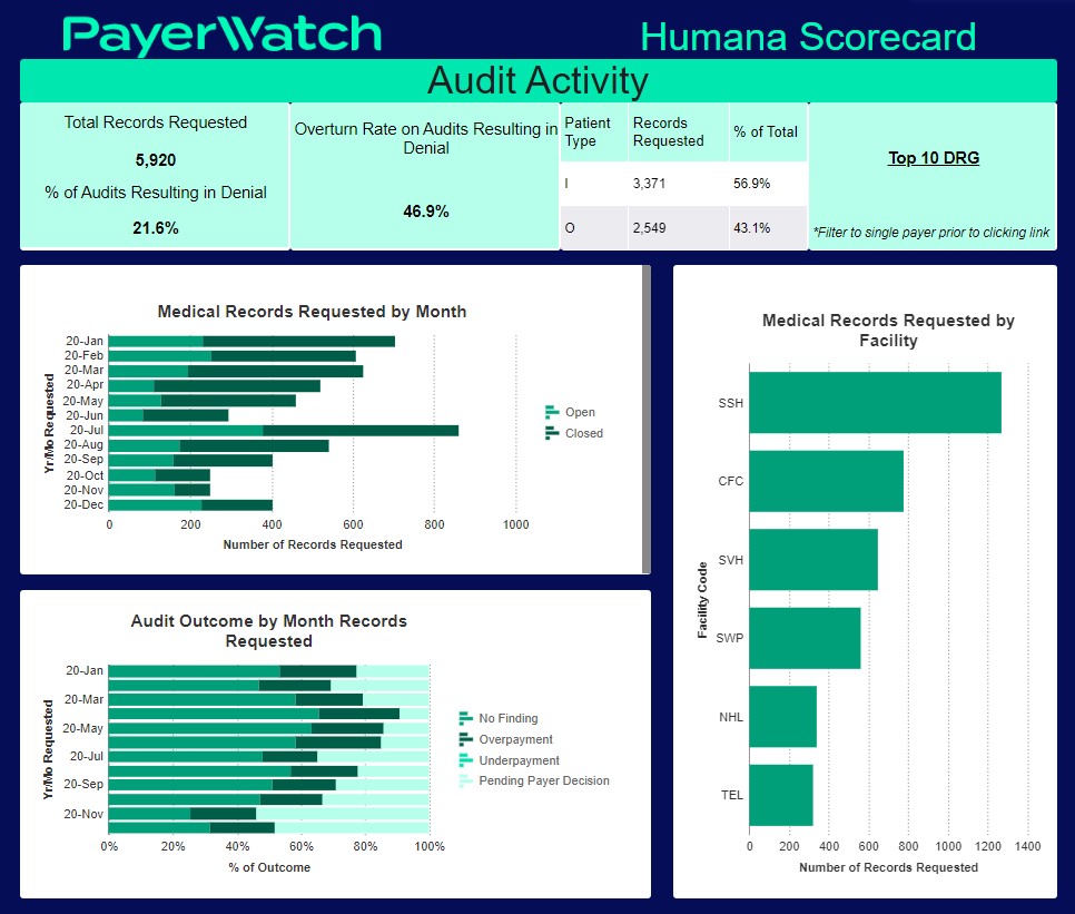 PayerWatch Provider Claims Denial Audit Appeal Software Solutions Veracity Report Humana Scorecard Audit Activity