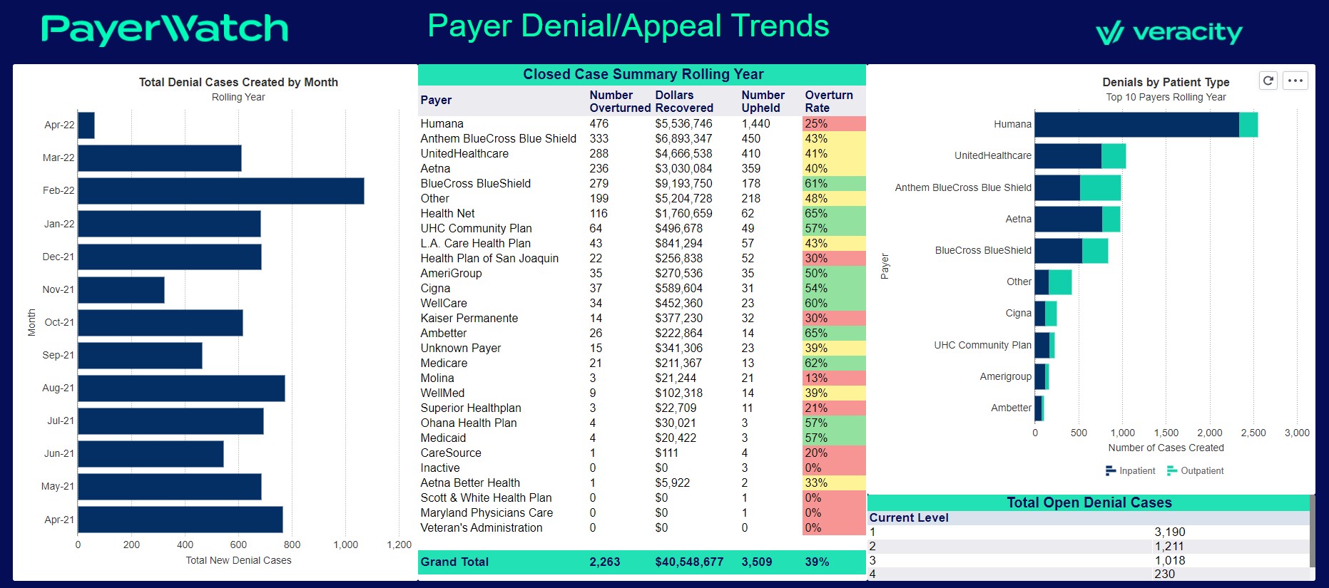 PayerWatch Provider Software Solutions Veracity Report Payer Denial Appeal Trends tn